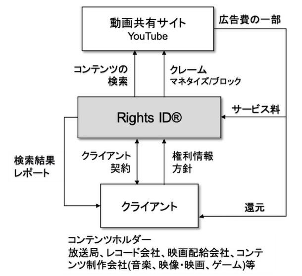 Rights IDビジネスモデル