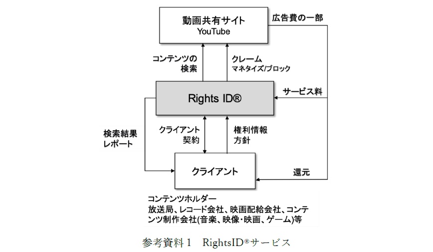 RightsID(R)サービス