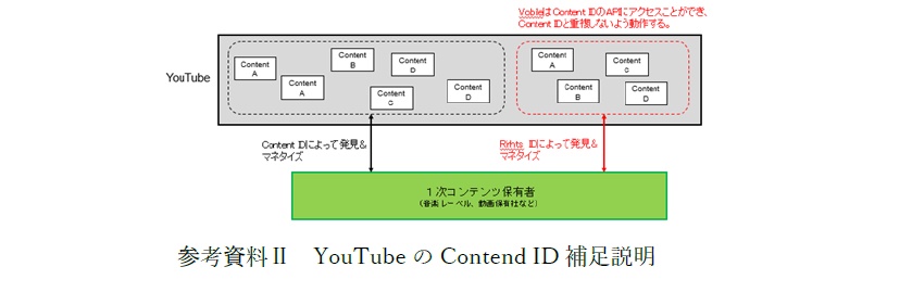 YouTubeのContent IDについての補足説明