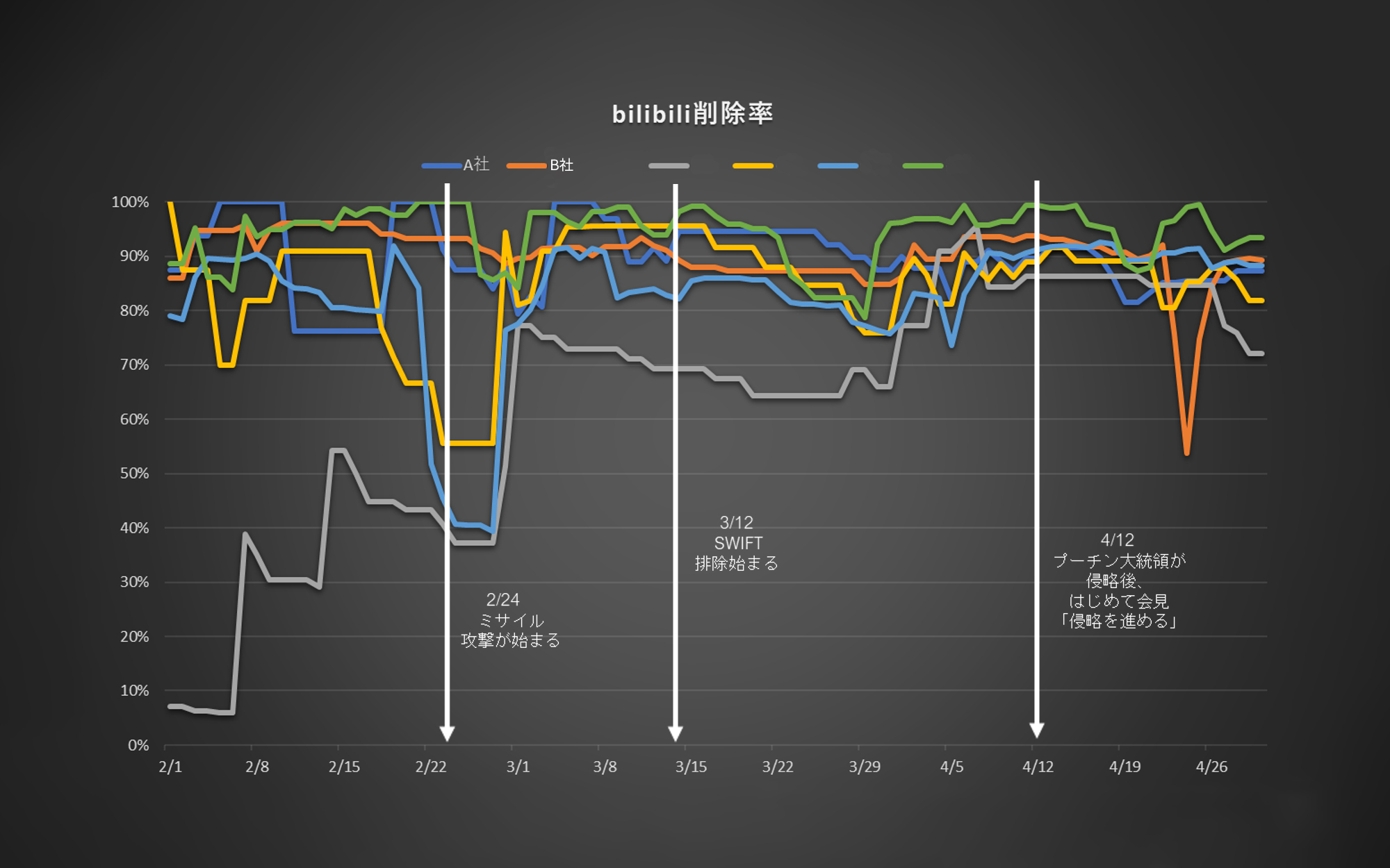 中国動画共有サイトの削除率推移