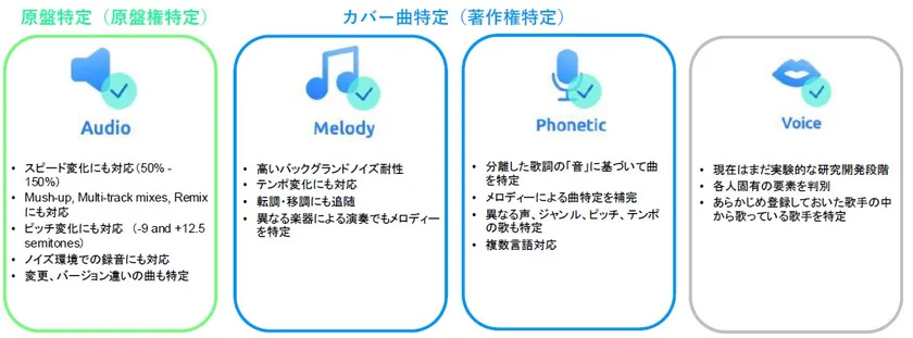 楽曲特定サービスペックスディスカバリー