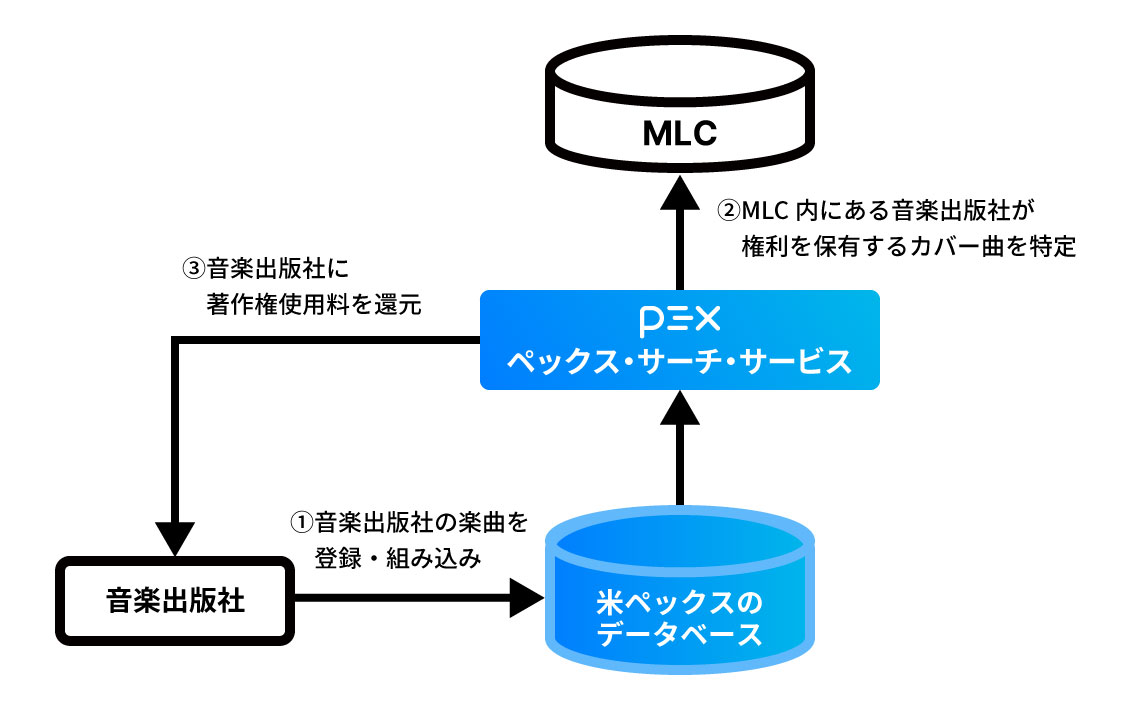 音楽出版社向けサービスモデル